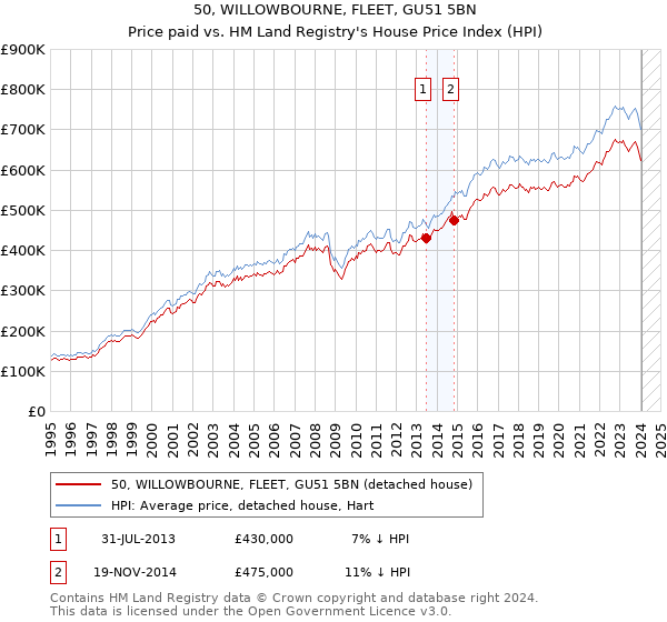 50, WILLOWBOURNE, FLEET, GU51 5BN: Price paid vs HM Land Registry's House Price Index