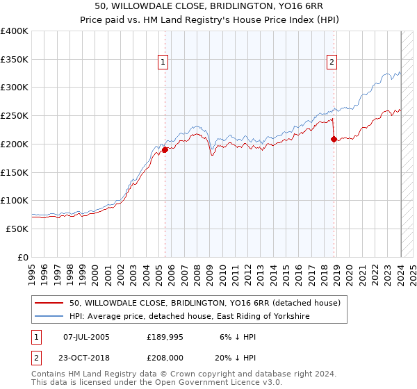 50, WILLOWDALE CLOSE, BRIDLINGTON, YO16 6RR: Price paid vs HM Land Registry's House Price Index