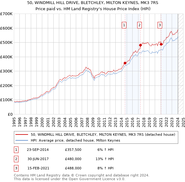 50, WINDMILL HILL DRIVE, BLETCHLEY, MILTON KEYNES, MK3 7RS: Price paid vs HM Land Registry's House Price Index