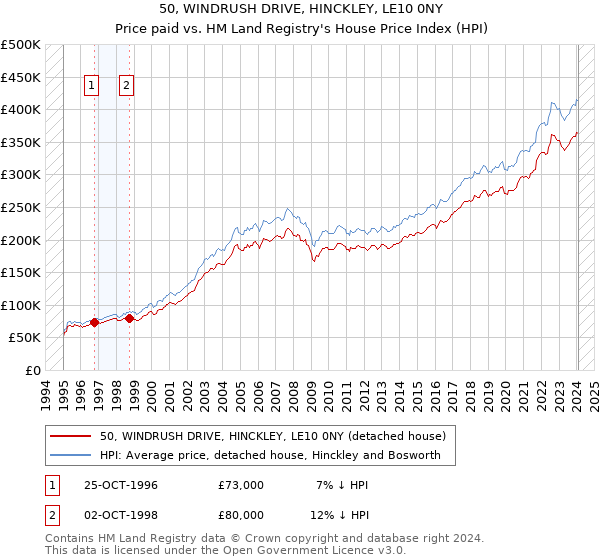 50, WINDRUSH DRIVE, HINCKLEY, LE10 0NY: Price paid vs HM Land Registry's House Price Index