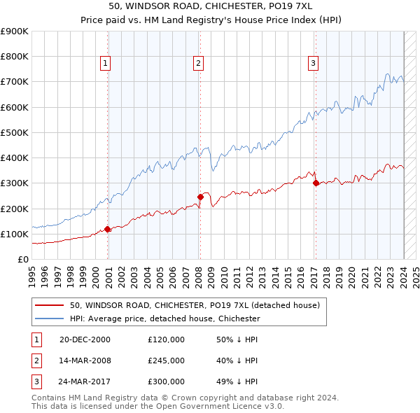 50, WINDSOR ROAD, CHICHESTER, PO19 7XL: Price paid vs HM Land Registry's House Price Index