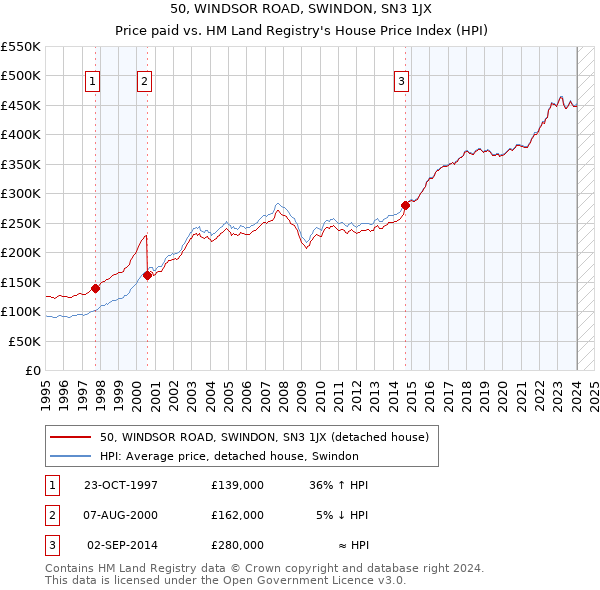 50, WINDSOR ROAD, SWINDON, SN3 1JX: Price paid vs HM Land Registry's House Price Index