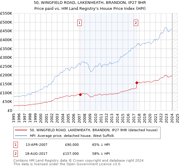 50, WINGFIELD ROAD, LAKENHEATH, BRANDON, IP27 9HR: Price paid vs HM Land Registry's House Price Index