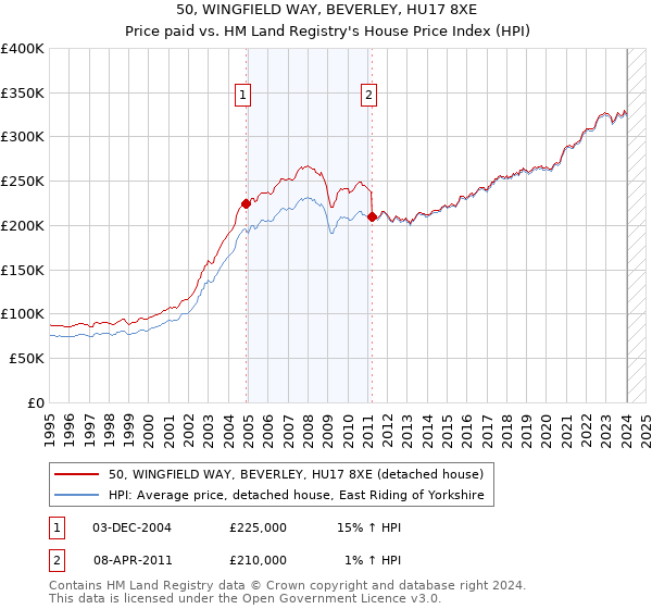 50, WINGFIELD WAY, BEVERLEY, HU17 8XE: Price paid vs HM Land Registry's House Price Index