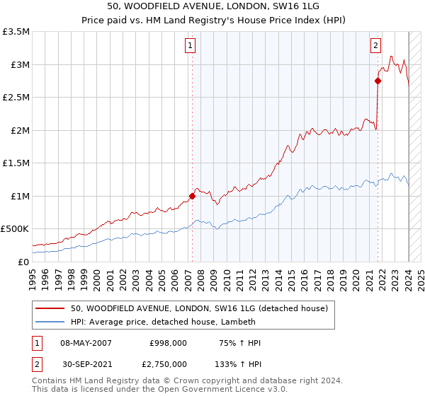 50, WOODFIELD AVENUE, LONDON, SW16 1LG: Price paid vs HM Land Registry's House Price Index