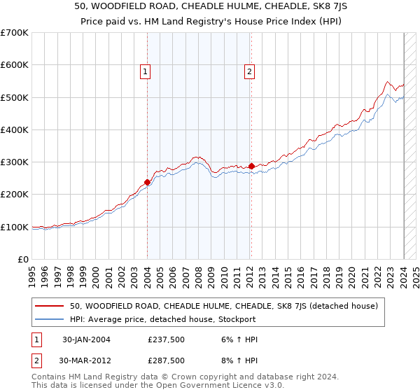 50, WOODFIELD ROAD, CHEADLE HULME, CHEADLE, SK8 7JS: Price paid vs HM Land Registry's House Price Index