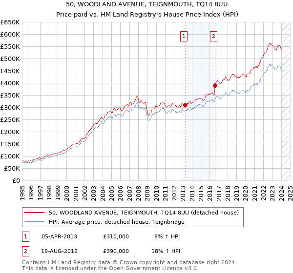 50, WOODLAND AVENUE, TEIGNMOUTH, TQ14 8UU: Price paid vs HM Land Registry's House Price Index