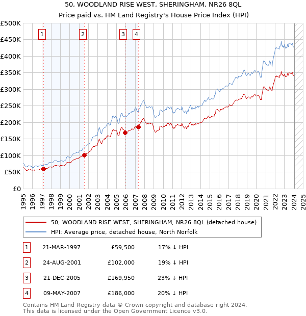 50, WOODLAND RISE WEST, SHERINGHAM, NR26 8QL: Price paid vs HM Land Registry's House Price Index