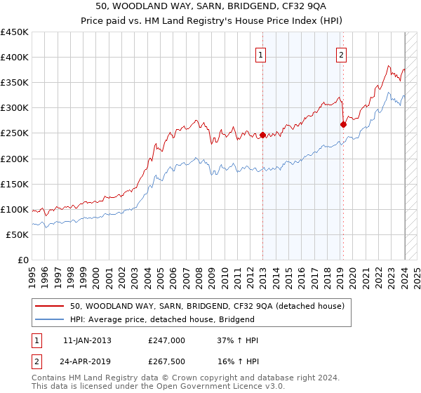 50, WOODLAND WAY, SARN, BRIDGEND, CF32 9QA: Price paid vs HM Land Registry's House Price Index