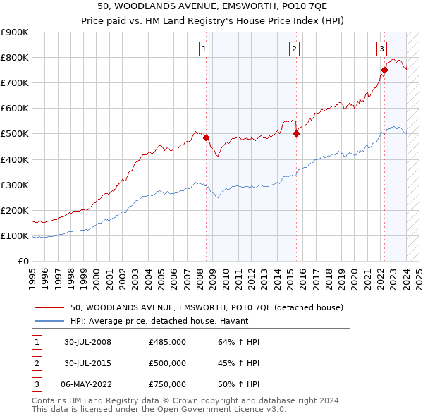 50, WOODLANDS AVENUE, EMSWORTH, PO10 7QE: Price paid vs HM Land Registry's House Price Index