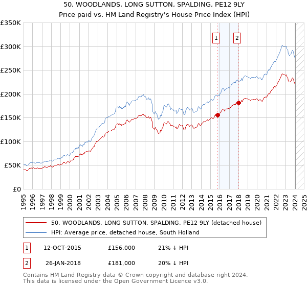 50, WOODLANDS, LONG SUTTON, SPALDING, PE12 9LY: Price paid vs HM Land Registry's House Price Index