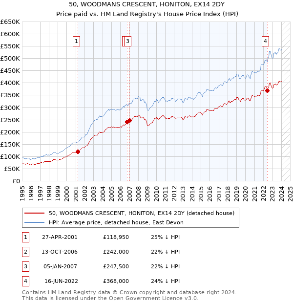 50, WOODMANS CRESCENT, HONITON, EX14 2DY: Price paid vs HM Land Registry's House Price Index