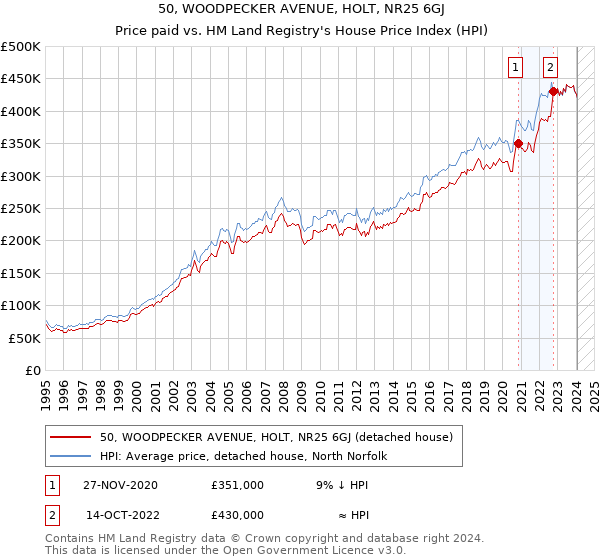 50, WOODPECKER AVENUE, HOLT, NR25 6GJ: Price paid vs HM Land Registry's House Price Index