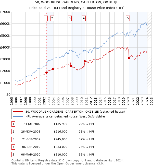 50, WOODRUSH GARDENS, CARTERTON, OX18 1JE: Price paid vs HM Land Registry's House Price Index