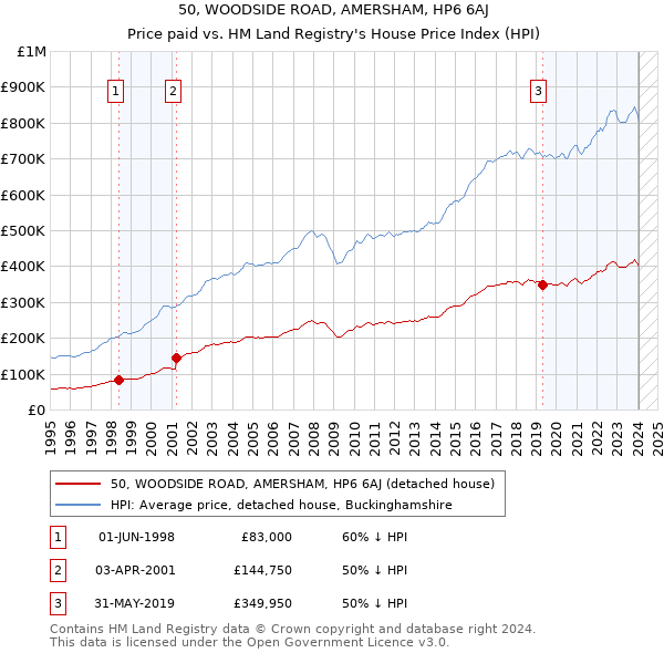 50, WOODSIDE ROAD, AMERSHAM, HP6 6AJ: Price paid vs HM Land Registry's House Price Index