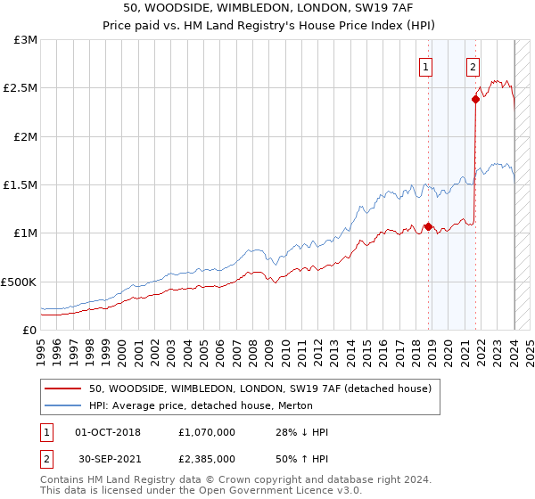 50, WOODSIDE, WIMBLEDON, LONDON, SW19 7AF: Price paid vs HM Land Registry's House Price Index