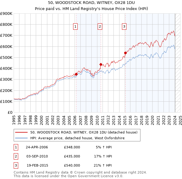 50, WOODSTOCK ROAD, WITNEY, OX28 1DU: Price paid vs HM Land Registry's House Price Index