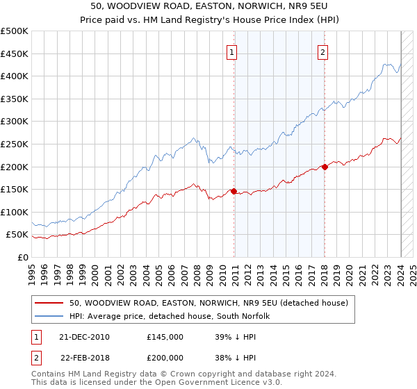 50, WOODVIEW ROAD, EASTON, NORWICH, NR9 5EU: Price paid vs HM Land Registry's House Price Index