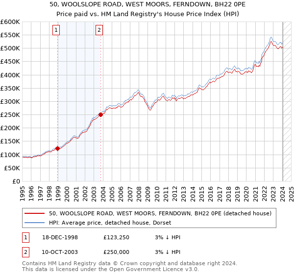 50, WOOLSLOPE ROAD, WEST MOORS, FERNDOWN, BH22 0PE: Price paid vs HM Land Registry's House Price Index