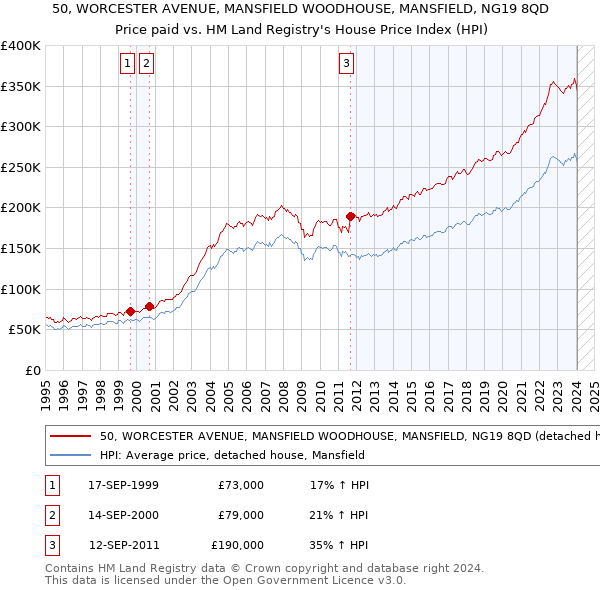 50, WORCESTER AVENUE, MANSFIELD WOODHOUSE, MANSFIELD, NG19 8QD: Price paid vs HM Land Registry's House Price Index