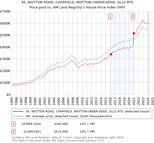 50, WOTTON ROAD, CHARFIELD, WOTTON-UNDER-EDGE, GL12 8TG: Price paid vs HM Land Registry's House Price Index