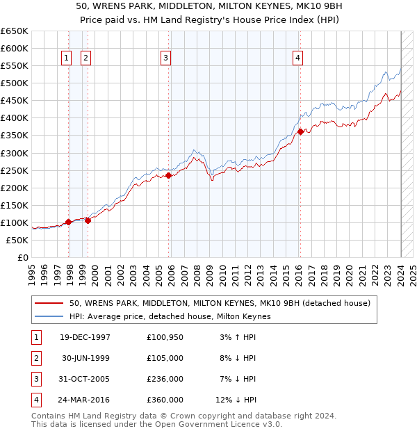 50, WRENS PARK, MIDDLETON, MILTON KEYNES, MK10 9BH: Price paid vs HM Land Registry's House Price Index
