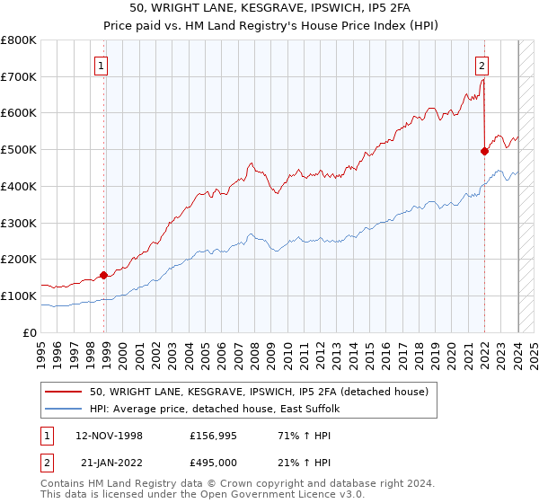 50, WRIGHT LANE, KESGRAVE, IPSWICH, IP5 2FA: Price paid vs HM Land Registry's House Price Index