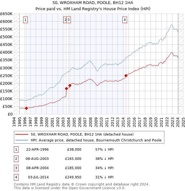50, WROXHAM ROAD, POOLE, BH12 1HA: Price paid vs HM Land Registry's House Price Index