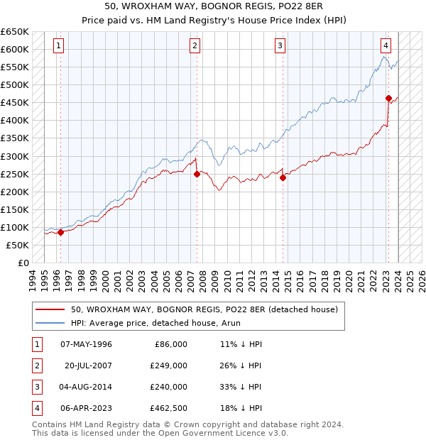 50, WROXHAM WAY, BOGNOR REGIS, PO22 8ER: Price paid vs HM Land Registry's House Price Index