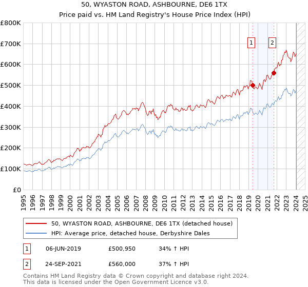 50, WYASTON ROAD, ASHBOURNE, DE6 1TX: Price paid vs HM Land Registry's House Price Index