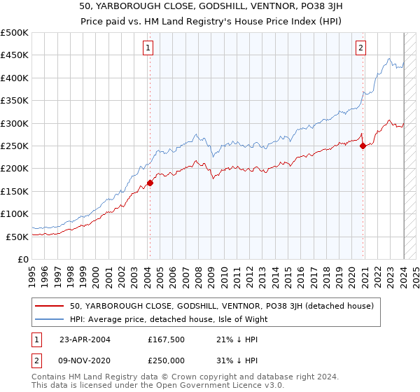 50, YARBOROUGH CLOSE, GODSHILL, VENTNOR, PO38 3JH: Price paid vs HM Land Registry's House Price Index