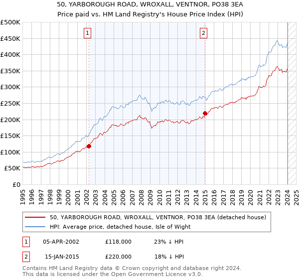 50, YARBOROUGH ROAD, WROXALL, VENTNOR, PO38 3EA: Price paid vs HM Land Registry's House Price Index
