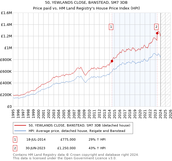 50, YEWLANDS CLOSE, BANSTEAD, SM7 3DB: Price paid vs HM Land Registry's House Price Index