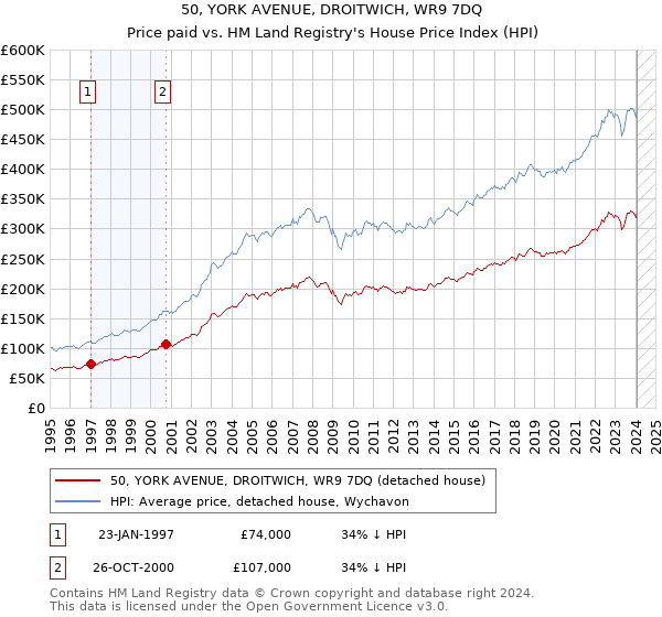 50, YORK AVENUE, DROITWICH, WR9 7DQ: Price paid vs HM Land Registry's House Price Index