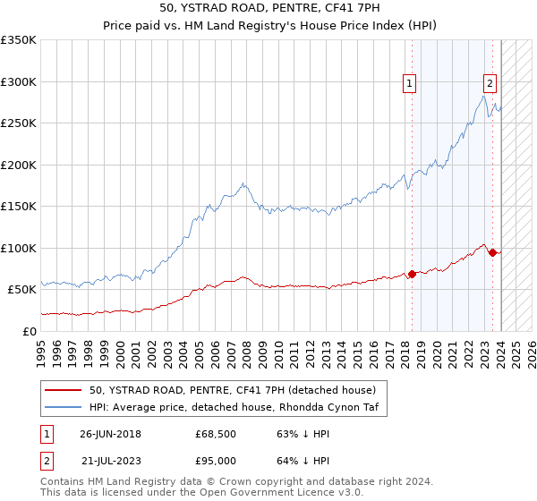 50, YSTRAD ROAD, PENTRE, CF41 7PH: Price paid vs HM Land Registry's House Price Index