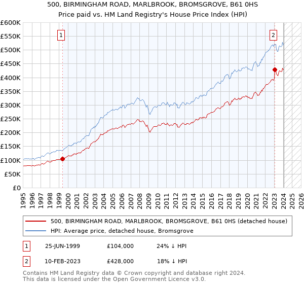 500, BIRMINGHAM ROAD, MARLBROOK, BROMSGROVE, B61 0HS: Price paid vs HM Land Registry's House Price Index