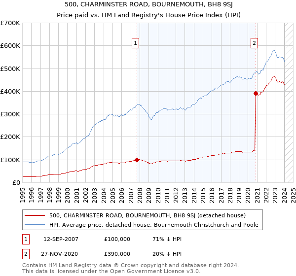 500, CHARMINSTER ROAD, BOURNEMOUTH, BH8 9SJ: Price paid vs HM Land Registry's House Price Index