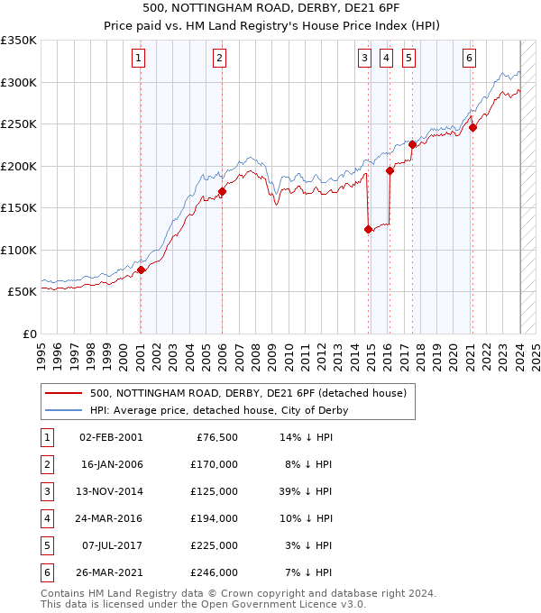 500, NOTTINGHAM ROAD, DERBY, DE21 6PF: Price paid vs HM Land Registry's House Price Index