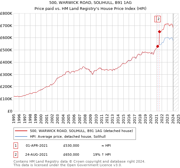 500, WARWICK ROAD, SOLIHULL, B91 1AG: Price paid vs HM Land Registry's House Price Index