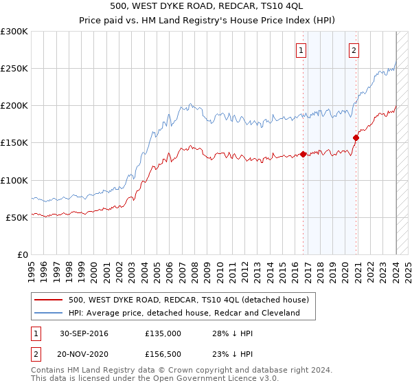 500, WEST DYKE ROAD, REDCAR, TS10 4QL: Price paid vs HM Land Registry's House Price Index