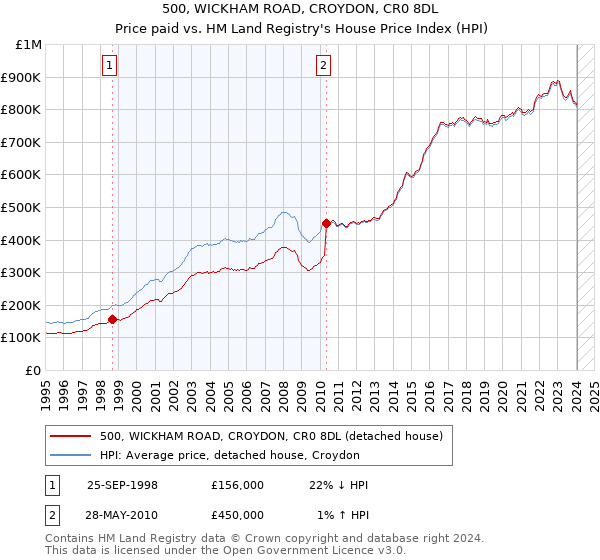 500, WICKHAM ROAD, CROYDON, CR0 8DL: Price paid vs HM Land Registry's House Price Index