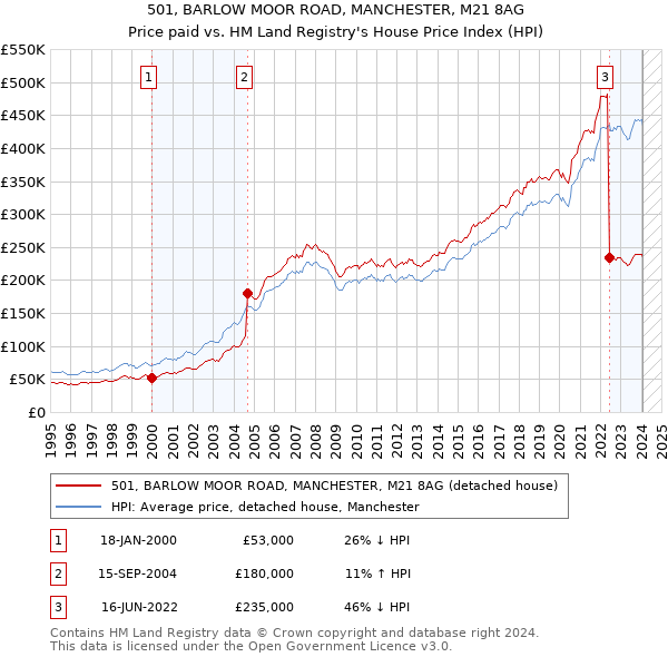 501, BARLOW MOOR ROAD, MANCHESTER, M21 8AG: Price paid vs HM Land Registry's House Price Index