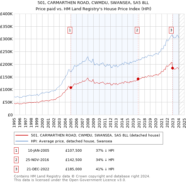 501, CARMARTHEN ROAD, CWMDU, SWANSEA, SA5 8LL: Price paid vs HM Land Registry's House Price Index