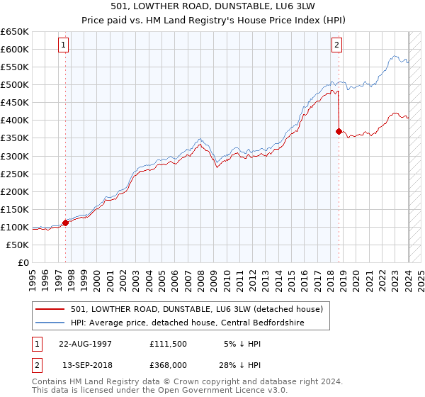 501, LOWTHER ROAD, DUNSTABLE, LU6 3LW: Price paid vs HM Land Registry's House Price Index