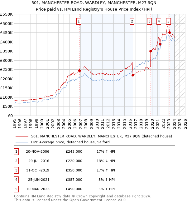 501, MANCHESTER ROAD, WARDLEY, MANCHESTER, M27 9QN: Price paid vs HM Land Registry's House Price Index