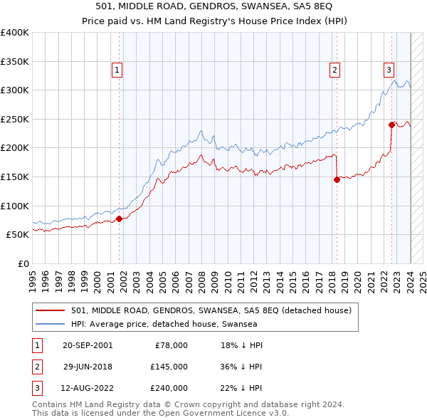 501, MIDDLE ROAD, GENDROS, SWANSEA, SA5 8EQ: Price paid vs HM Land Registry's House Price Index