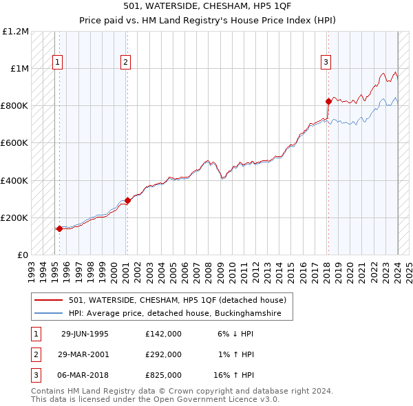 501, WATERSIDE, CHESHAM, HP5 1QF: Price paid vs HM Land Registry's House Price Index