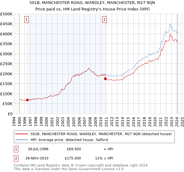 501B, MANCHESTER ROAD, WARDLEY, MANCHESTER, M27 9QN: Price paid vs HM Land Registry's House Price Index