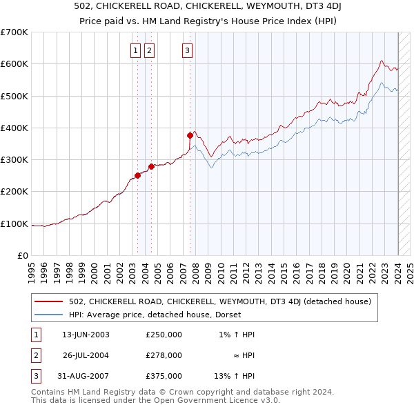 502, CHICKERELL ROAD, CHICKERELL, WEYMOUTH, DT3 4DJ: Price paid vs HM Land Registry's House Price Index