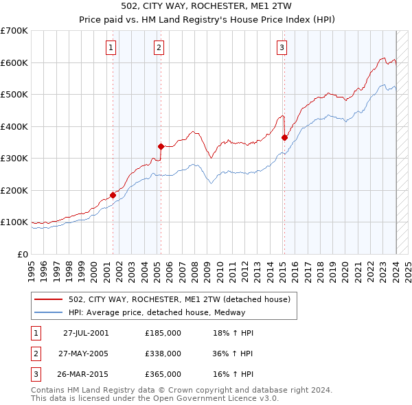 502, CITY WAY, ROCHESTER, ME1 2TW: Price paid vs HM Land Registry's House Price Index